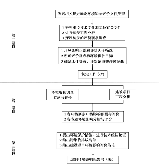 環(huán)境影響評價(jià)的工作程序和主要工作內(nèi)容
